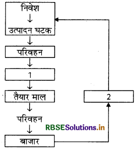 RBSE Class 10 Social Science Important Questions Geography Chapter 6 विनिर्माण उद्योग 3