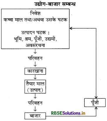 RBSE Class 10 Social Science Important Questions Geography Chapter 6 विनिर्माण उद्योग 4