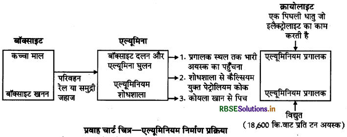 RBSE Class 10 Social Science Important Questions Geography Chapter 6 विनिर्माण उद्योग 5
