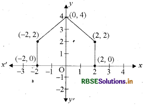 RBSE Class 10 Maths Important Questions Chapter 7 निर्देशांक ज्यामिति 1