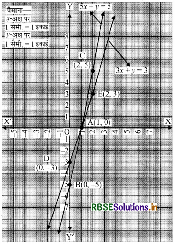 RBSE Solutions for Class 10 Maths Chapter 3 दो चरों वाले रैखिक समीकरण युग्म Ex 3.7 Q6.2