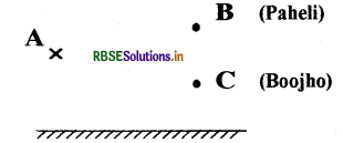 RBSE Solutions for Class 8 Science Chapter 16 Light 7