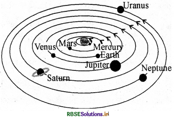 RBSE Solutions for Class 8 Science Chapter 17 Stars and The Solar System 3