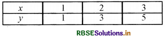 RBSE Class 10 Maths Important Questions Chapter 3 दो चरों वाले रखिक समीकरण का युग्म 10