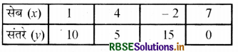 RBSE Class 10 Maths Important Questions Chapter 3 दो चरों वाले रखिक समीकरण का युग्म 22