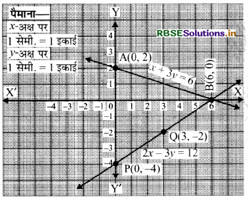 RBSE Class 10 Maths Important Questions Chapter 3 दो चरों वाले रखिक समीकरण का युग्म 9