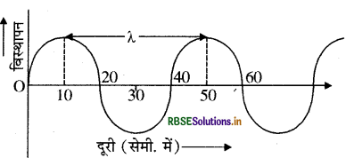 RBSE Class 9 Science Important Questions Chapter 12 ध्वनि 5