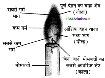 RBSE Solutions for Class 8 Science Chapter 6 दहन और ज्वाला 1