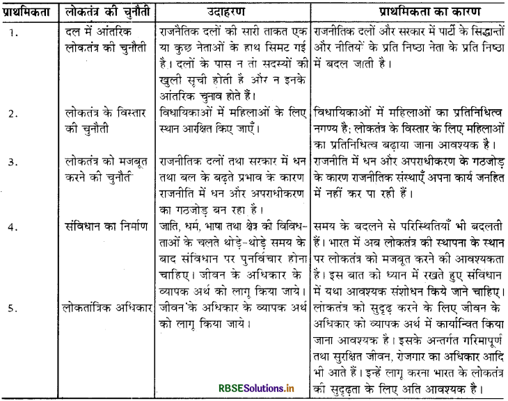RBSE Solutions for Class 10 Social Science Civics Chapter 8 लोकतंत्र की चुनौतियाँ 3
