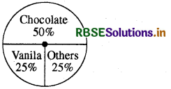 RBSE Class 8 Maths Important Questions Chapter 5 Data Handling 7