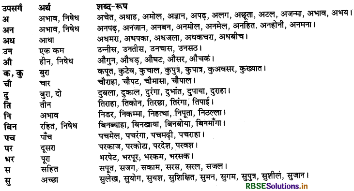 RBSE Class 9 Hindi Vyakaran शब्द-निर्माण 5