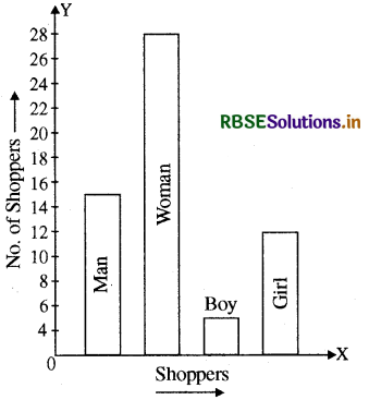 RBSE Solutions for Class 8 Maths Chapter 5 Data Handling Ex 5.1 2