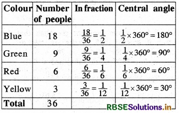 RBSE Solutions for Class 8 Maths Chapter 5 Data Handling Ex 5.2 5