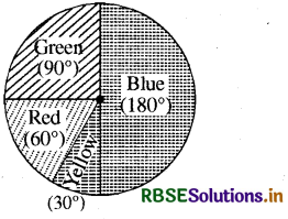 RBSE Solutions for Class 8 Maths Chapter 5 Data Handling Ex 5.2 6