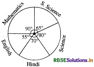 RBSE Solutions for Class 8 Maths Chapter 5 Data Handling Ex 5.2 7