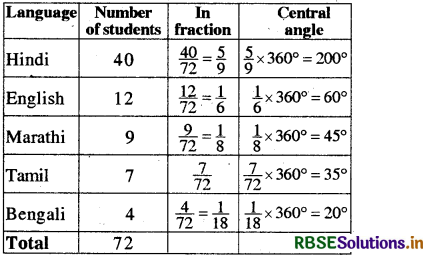 RBSE Solutions for Class 8 Maths Chapter 5 Data Handling Ex 5.2 8