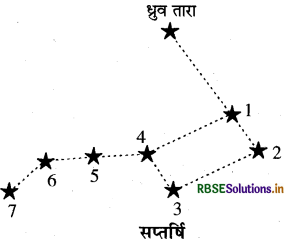 RBSE Solutions for Class 8 Science Chapter 17 तारे एवं सौर परिवार 1