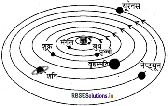 RBSE Solutions for Class 8 Science Chapter 17 तारे एवं सौर परिवार 4