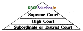 /media/images/2022/05/17/rbse-solutions-for-class-8-social-science-civics-chapter-5-judiciary-1_20SpJgq.png