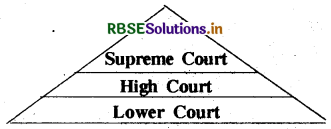 /media/images/2022/05/17/rbse-solutions-for-class-8-social-science-civics-chapter-5-judiciary-2_TnxL1vw.png