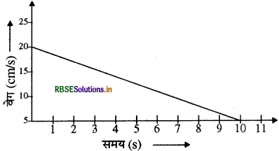 RBSE Class 9 Science Important Questions Chapter 9 बल तथा गति के नियम 10