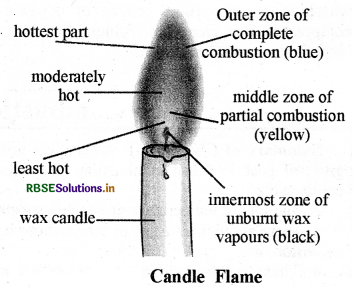 RBSE Class 8 Science Important Questions Chapter 6 Combustion and Flame 2