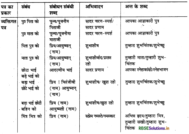 RBSE Class 9 Hindi Rachana पत्र-लेखन 1