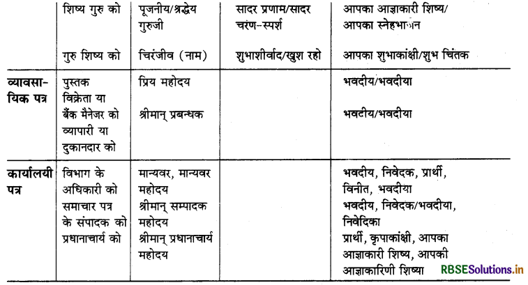 RBSE Class 9 Hindi Rachana पत्र-लेखन 2