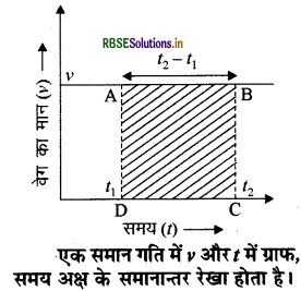 RBSE Class 9 Science Important Questions Chapter 8 गति 11