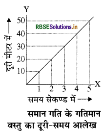 RBSE Class 9 Science Important Questions Chapter 8 गति 12