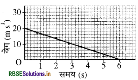 RBSE Class 9 Science Important Questions Chapter 8 गति 14