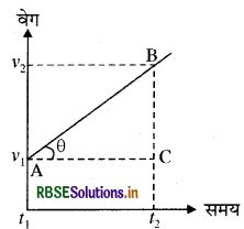 RBSE Class 9 Science Important Questions Chapter 8 गति 16