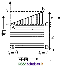 RBSE Class 9 Science Important Questions Chapter 8 गति 17