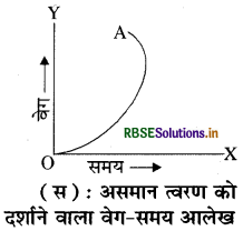 RBSE Class 9 Science Important Questions Chapter 8 गति 20
