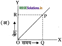 RBSE Class 9 Science Important Questions Chapter 8 गति 41