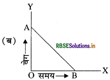 RBSE Class 9 Science Important Questions Chapter 8 गति 42