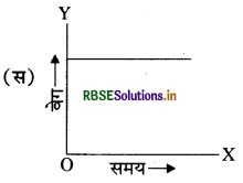 RBSE Class 9 Science Important Questions Chapter 8 गति 43