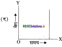 RBSE Class 9 Science Important Questions Chapter 8 गति 44