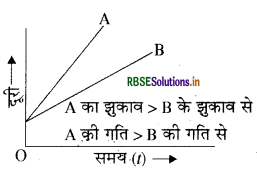 RBSE Class 9 Science Important Questions Chapter 8 गति 9