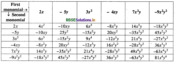 RBSE Solutions for Class 8 Maths Chapter 9 Algebraic Expressions and Identities Ex 9.2 2