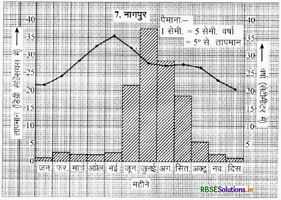 RBSE Solutions for Class 9 Social Science Geography Chapter 4 जलवायु 10
