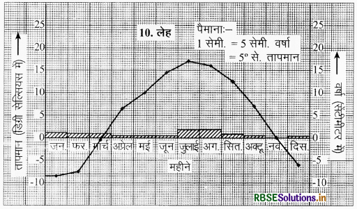 RBSE Solutions for Class 9 Social Science Geography Chapter 4 जलवायु 13