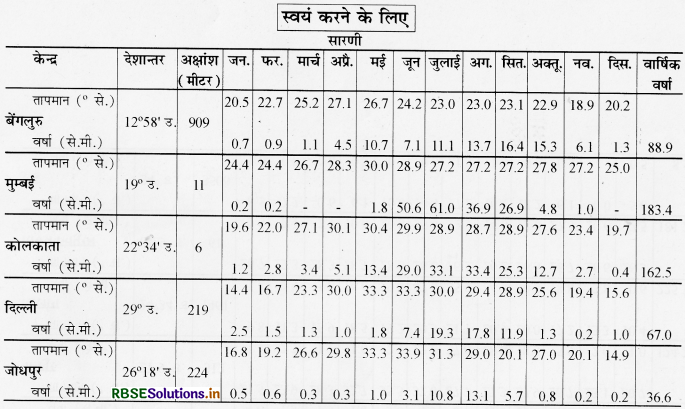 RBSE Solutions for Class 9 Social Science Geography Chapter 4 जलवायु 2