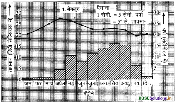 RBSE Solutions for Class 9 Social Science Geography Chapter 4 जलवायु 4