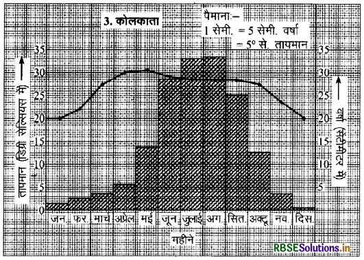 RBSE Solutions for Class 9 Social Science Geography Chapter 4 जलवायु 6