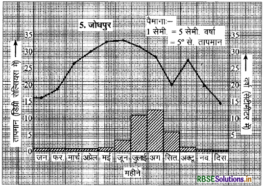 RBSE Solutions for Class 9 Social Science Geography Chapter 4 जलवायु 8