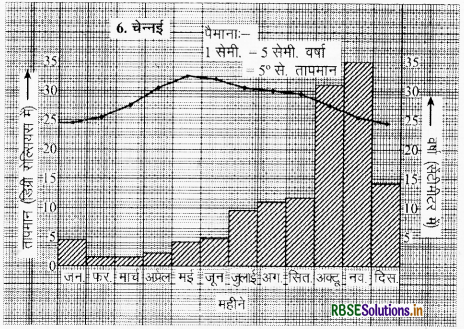 RBSE Solutions for Class 9 Social Science Geography Chapter 4 जलवायु 9