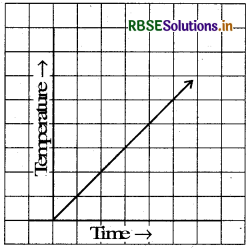RBSE Solutions for Class 8 Maths Chapter 15 Introduction to Graphs Ex 15.1 10