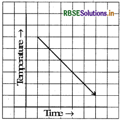 RBSE Solutions for Class 8 Maths Chapter 15 Introduction to Graphs Ex 15.1 11