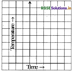 RBSE Solutions for Class 8 Maths Chapter 15 Introduction to Graphs Ex 15.1 12